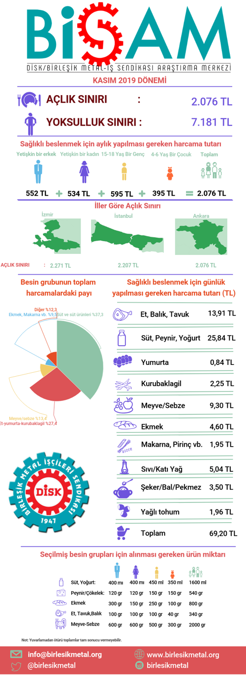 BİSAM: Açlık sınırı 2 bin 76, yoksulluk sınırı 7 bin 181 lira - Resim : 1