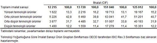 Dış ticaret açığı ekimde yüzde 263 arttı - Resim : 4