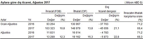 Dış ticarette makas açılıyor - Resim : 1