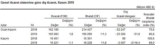 Dış ticaret açığında kasımda yüzde 232,2 artış - Resim : 4