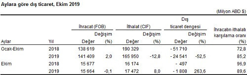 Dış ticaret açığı ekimde yüzde 263 arttı - Resim : 1