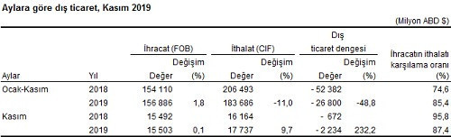 Dış ticaret açığında kasımda yüzde 232,2 artış - Resim : 1