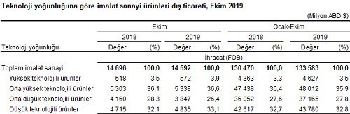 Dış ticaret açığı ekimde yüzde 263 arttı - Resim : 3