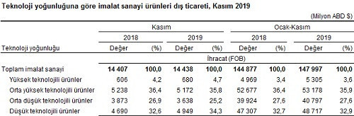 Dış ticaret açığında kasımda yüzde 232,2 artış - Resim : 3