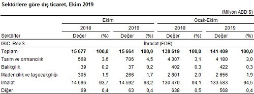 Dış ticaret açığı ekimde yüzde 263 arttı - Resim : 2