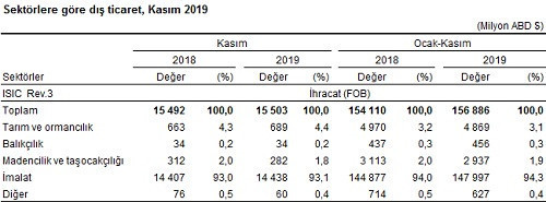 Dış ticaret açığında kasımda yüzde 232,2 artış - Resim : 2