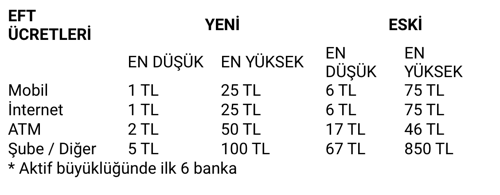 Banka ücret ve komisyonlarına sınırlama geldi - Resim : 1
