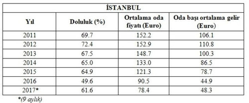 Konaklama fiyatları beş yılda yarıya düştü - Resim : 2