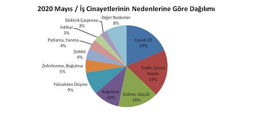 Mayıs ayında 156 işçi yaşamını yitirdi - Resim : 1