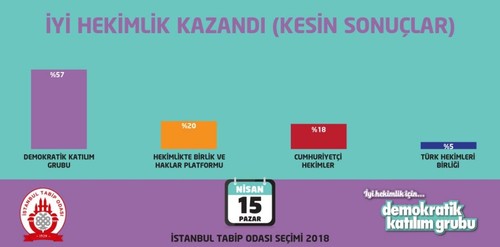 İstanbul Tabip Odası seçimlerini demokrat hekimler kazandı - Resim : 2