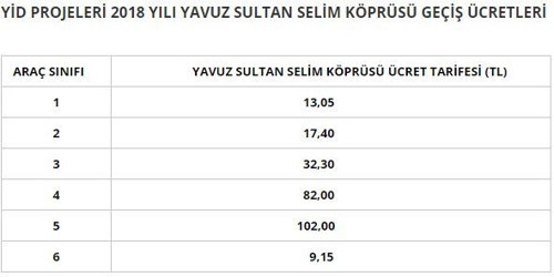 Bayramda bazı köprü ve otoyollar ücretsiz - Resim : 1