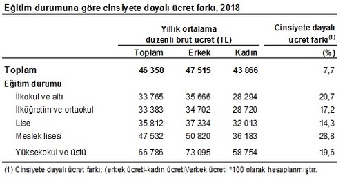 Lise mezunuyla üniversite mezununun maaş farkı azaldı - Resim : 2