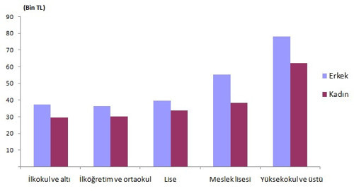 Lise mezunuyla üniversite mezununun maaş farkı azaldı - Resim : 1