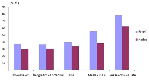 Lise mezunuyla üniversite mezununun maaş farkı azaldı - Resim : 1