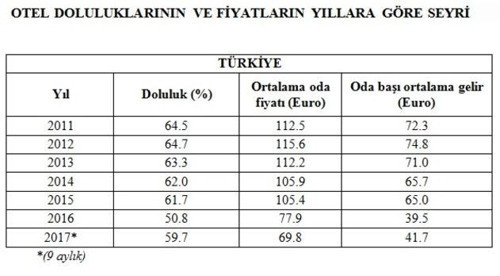 Konaklama fiyatları beş yılda yarıya düştü - Resim : 1