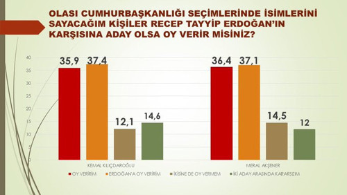 Avrasya Araştırma'nın son anketi: İmamoğlu ve Mansur Yavaş, Erdoğan'ı geride bıraktı - Resim : 2