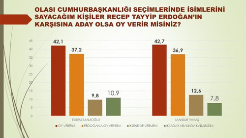 Avrasya Araştırma'nın son anketi: İmamoğlu ve Mansur Yavaş, Erdoğan'ı geride bıraktı - Resim : 1