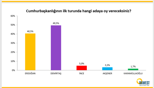 Bölge illeri yüzde 49.5 ile 'Demirtaş' diyor - Resim : 2