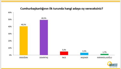 Bölge illeri yüzde 49.5 ile 'Demirtaş' diyor - Resim : 2