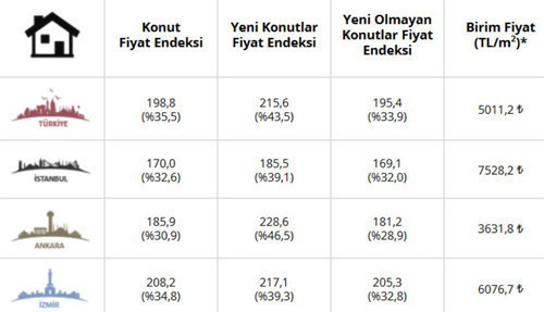 Bir rekor daha geldi: Konutta metrekare fiyatı 5 bin lirayı aştı - Resim : 1