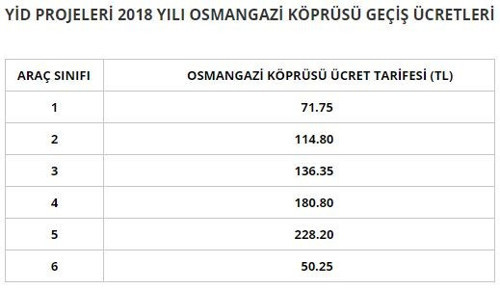 Bayramda bazı köprü ve otoyollar ücretsiz - Resim : 2