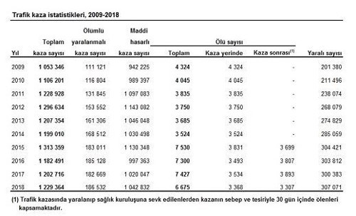 Trafik kazaları savaştan beter: 1 yılda 6 bin 675 kişi hayatını kaybetti - Resim : 1