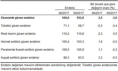 Eylülde ekonomiye güven azaldı - Resim : 2