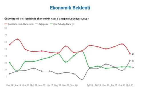 Bu pazar seçim olsa: Cumhur İttifakı'nın oyu yüzde 44.7, kararsızlar yüzde 17.5 - Resim : 5