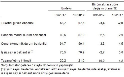Tüketici güveninde üst üste üçüncü düşüş - Resim : 2
