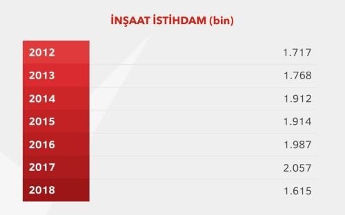 İnşaat maliyeti artmaya devam ediyor - Resim : 1