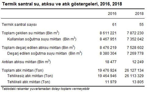 Termik santraller için 7,9 milyar metreküp su çekildi - Resim : 1