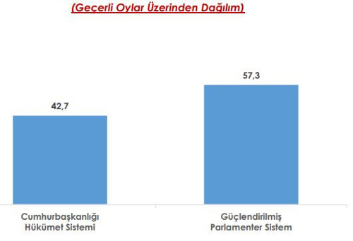 Türkiye halkı, 'Güçlendirilmiş Parlamenter Sistem' istiyor - Resim : 4