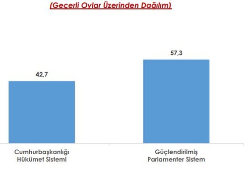 Türkiye halkı, 'Güçlendirilmiş Parlamenter Sistem' istiyor - Resim : 4