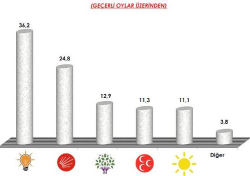 AREA Araştırma: HDP'nin oyu yüzde 12.9 - Resim : 2