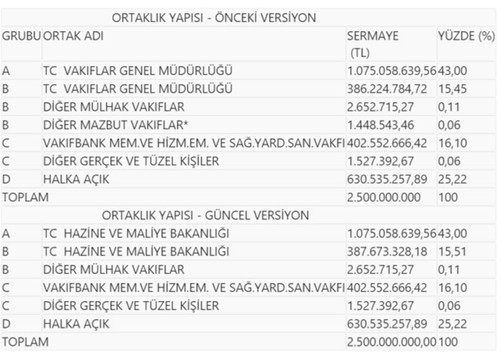 Bir devir kapandı: Vakıfbank’taki hisse devri tamanlandı - Resim : 1