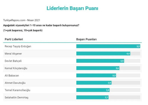Bu pazar seçim olsa: Cumhur İttifakı'nın oyu yüzde 44.7, kararsızlar yüzde 17.5 - Resim : 3