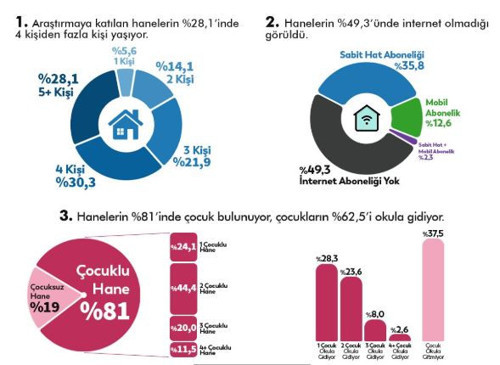İstanbul'da yaşayanların yüzde 47'3'ü düzenli gelire sahip değil - Resim : 1