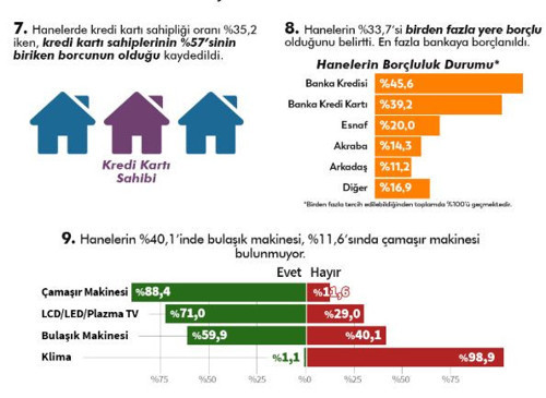 İstanbul'da yaşayanların yüzde 47'3'ü düzenli gelire sahip değil - Resim : 3