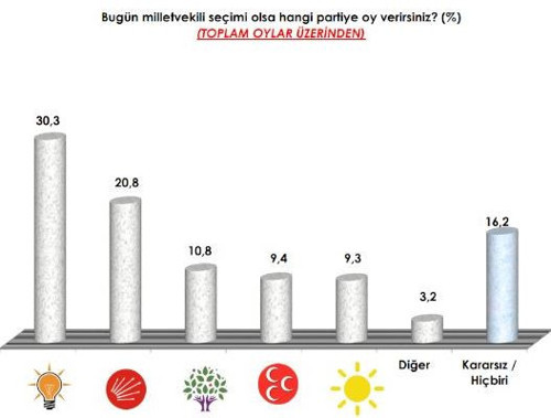 AREA Araştırma: HDP'nin oyu yüzde 12.9 - Resim : 1