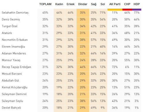 Değerler ve Tutumlar Araştırması: Çoğu Kürt kendisini 'merkezde' konumlandırıyor - Resim : 8
