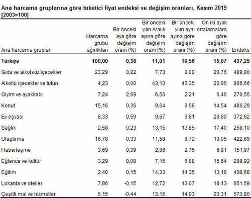Gözler Merkez Bankası'nın 12 Aralık'taki faiz kararında - Resim : 1