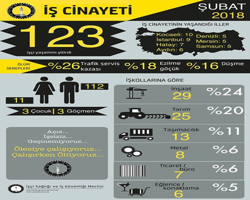 AKP döneminde iş cinayetleri 7 kat arttı - Resim : 1