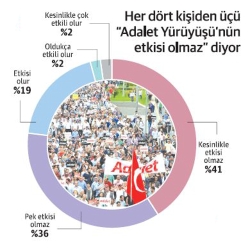 Türkiye’nin yarısı 'öncelik ekonomi' dedi - Resim : 3