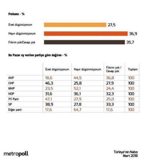 Metropoll: Erdoğan yüzde 50'yi geçemiyor - Resim : 2