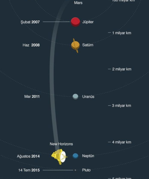 New Horizons, Güneş Sistemi’nin en uzak noktasına ulaştı - Resim : 1