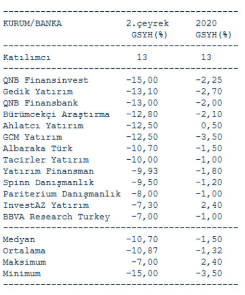Ekonomi ikinci çeyrekte ne kadar daraldı: Ekonomistlerin medyan tahmini yüzde 10,7 - Resim : 1