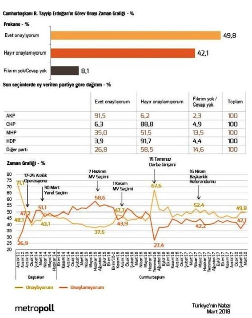 Metropoll: Erdoğan yüzde 50'yi geçemiyor - Resim : 1