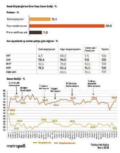 Metropoll: Erdoğan yüzde 50'yi geçemiyor - Resim : 3