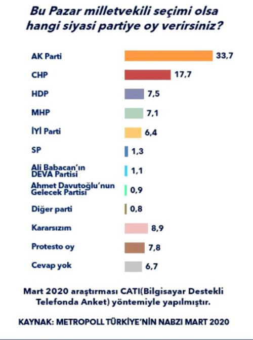 Metropoll'den 'Milletvekili' anketi: Sadece iki parti barajı geçebiliyor - Resim : 1