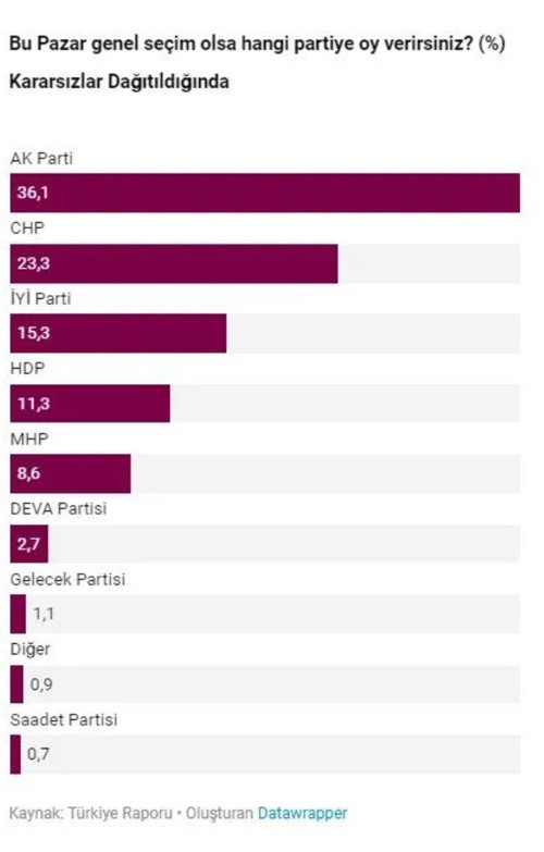 Bu pazar seçim olsa: Cumhur İttifakı'nın oyu yüzde 44.7, kararsızlar yüzde 17.5 - Resim : 2